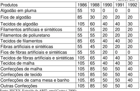 Tabela 03 – Alíquotas de Importação de Produtos Têxteis - 1986 a 19992                                                                                                        Valores em %  Produtos  1986  1988  1990  1991  1992  Algodão em pluma  55  10  0 
