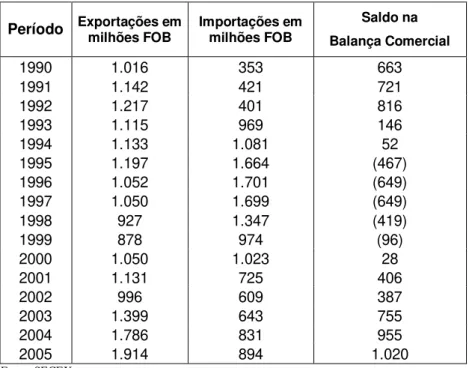 Tabela 5 – Balança comercial brasileira de produtos têxteis e vestuário,1990 a 2005 