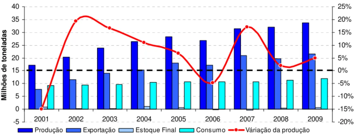 Figura 10: Produção, exportação, estoque final e consumo de açúcar no Brasil. 