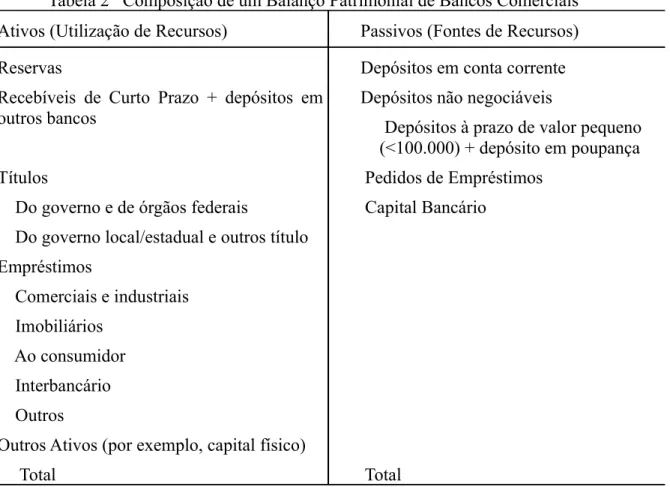 Tabela 2   Composição de um Balanço Patrimonial de Bancos Comerciais Ativos (Utilização de Recursos)       Passivos (Fontes de Recursos)