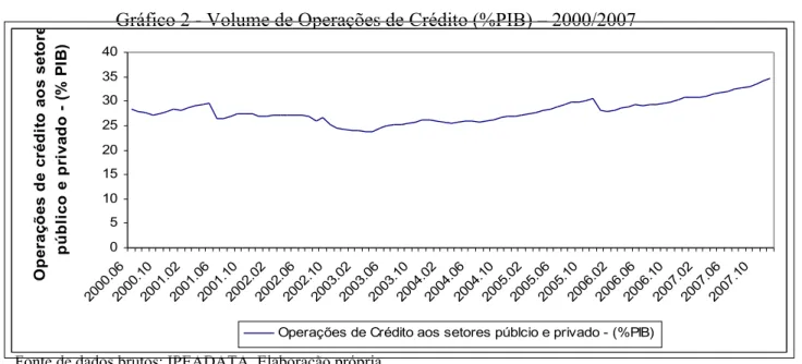 Gráfico 2 - Volume de Operações de Crédito (%PIB) – 2000/2007