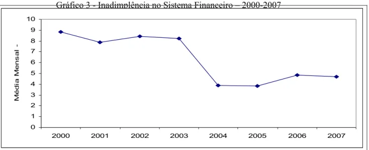 Gráfico 3 - Inadimplência no Sistema Financeiro – 2000-2007