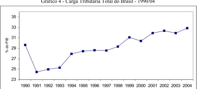 Gráfico 4 - Carga Tributária Total do Brasil - 1990/04