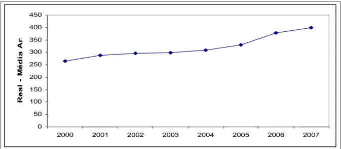 Gráfico 7 – Salário Mínimo Real 2000/2007