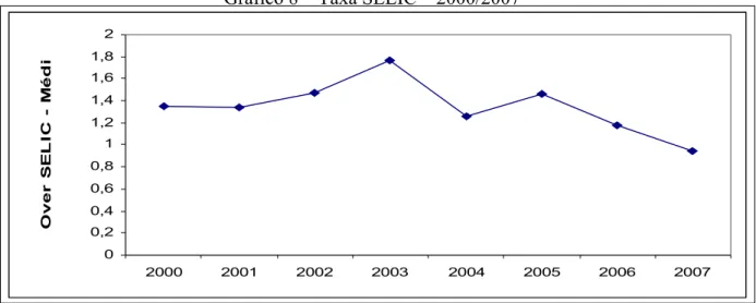 Gráfico 8 – Taxa SELIC – 2000/2007