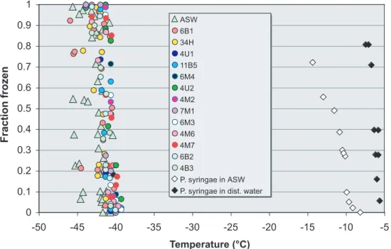 Fig. 3. Freezing spectra for ASW (triangles), representative sea-ice bacteria (circles, different colours indicate different strains) in comparison with P