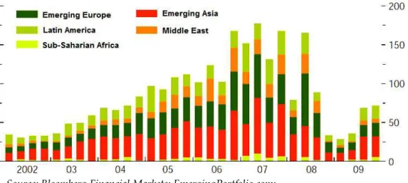 Figure 1. Inflows to Emerging Economies (million dollars) 