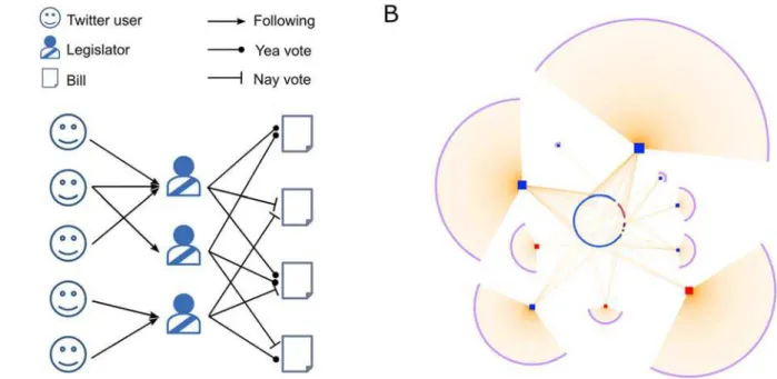 Fig 1. Schematic illustrations for the data employed in our study. (A) The legislators are included in two distinct bipartite networks