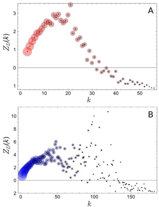 Fig 3. Z-score of the Kullback-Leibler (KL) divergence as a function of the number of legislators k that a Twitter user follows in the U.S
