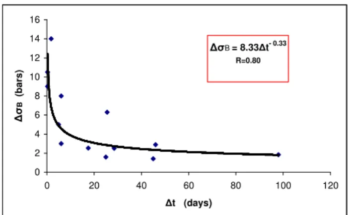 Fig. 3. The plot of the relation between the stress drop and the lead time of all “non thrust” earthquakes, including the Andravida,  Stro-fades and Killini data, which are listed in Table 1
