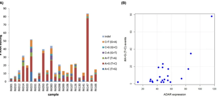 Fig. 5. RNA editing candidates in 22 HCCs. (A) The number of cancer-specific RNA mutation events (RNA editing candidates) and their substitution patterns for each sample