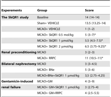 Table 1. Neurological state a .