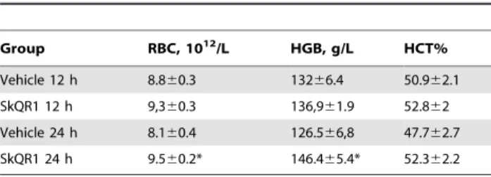 Table 2. Hematological parameters a .