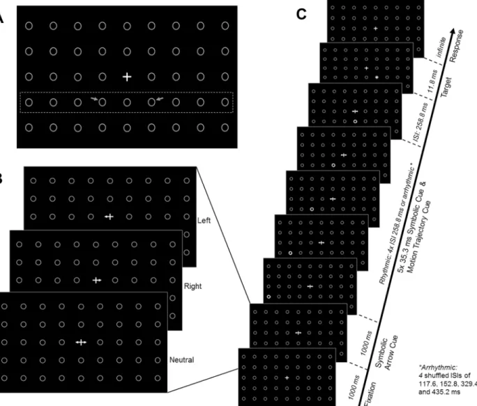 Fig 1. Schematic representation of the experimental design. (A) Fixation cross and placeholders