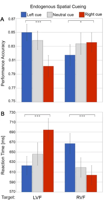 Fig 2. Behavioural results of endogenous spatial cueing. (A) Discrimination accuracy and (B) reaction time