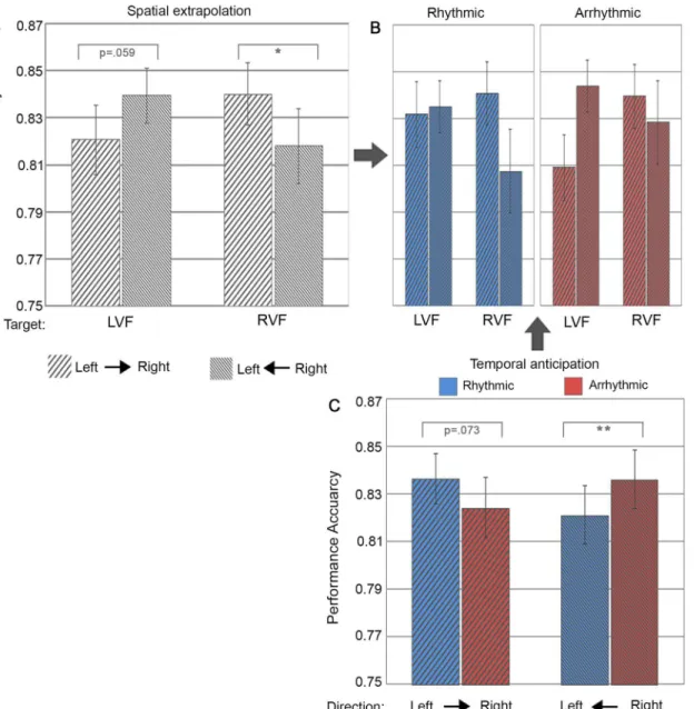 Fig 3. Performance accuracy as a function of spatial trajectory vs. temporal cueing conditions
