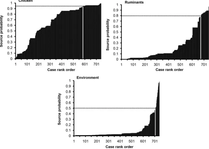 Figure 1. Rank ordered assignment source probability per human case (vertical columns)