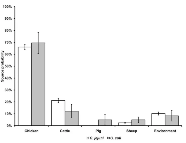 Figure 4. Overall mean probability (%) and 95% confidence interval for human C. jejuni ( n = 696) and C