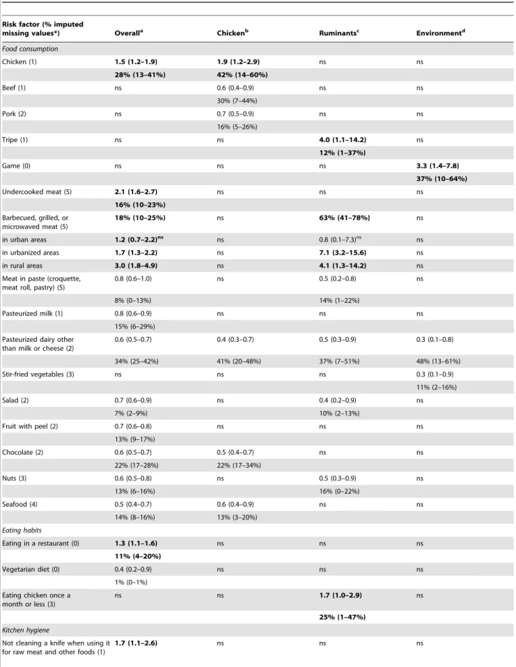 Table 3. Multivariable odds ratios and percent PAR or PPR (and 95% confidence intervals) for food-related risk factors for human campylobacteriosis according to the attributed origin of the Campylobacter strain (chicken, ruminant, and the environment).