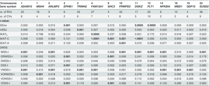 Table 4. Effects of disease liability using the Genetic Analysis Workshop 17 data (only list methods with better performance).