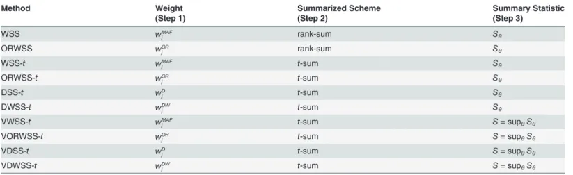 Table 1. Various test methods of the generalized weighted sum statistic (GWSS).