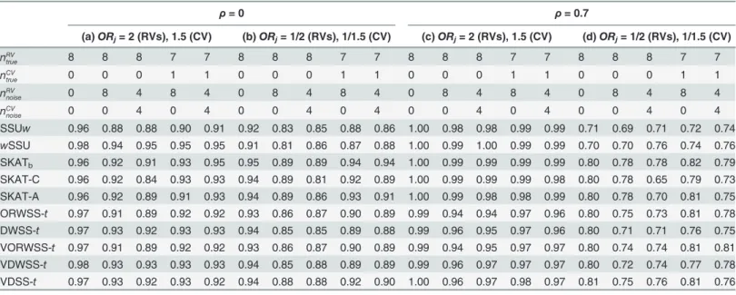 Table 2. Detection power for identical MAF distributions of signal and noise rare variants (only list methods with better performance).