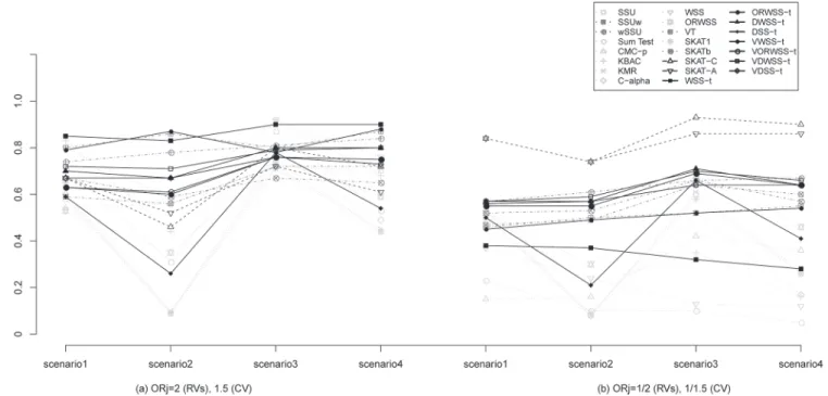 Fig 1. Detection power (ρ = 0) for different MAF distributions of signal and noise rare variants