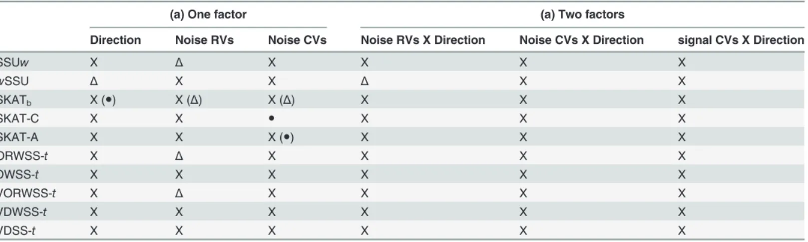 Table 3. Robustness of all methods in situations of identical/different MAF distributions of signal and noise rare variants (only list methods with better performance).
