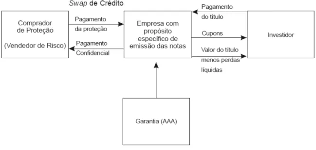 Figura 3 – Notas ligadas ao crédito 