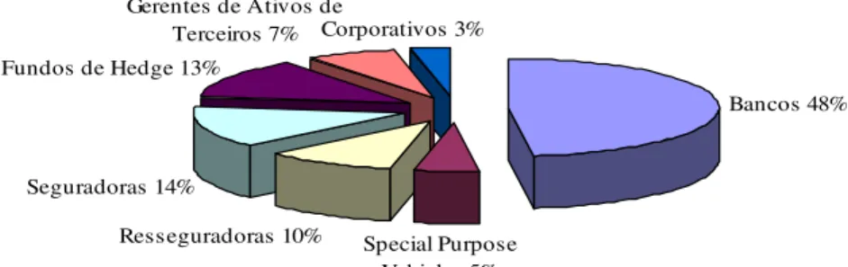 Gráfico 1 – Participantes do mercado de derivativos de crédito 