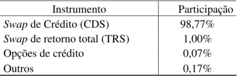 Tabela 4 – Participação dos instrumentos de derivativos de crédito nos EUA 