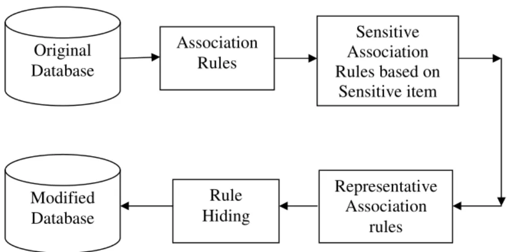Figure 1 – Framework of the proposed Approach 