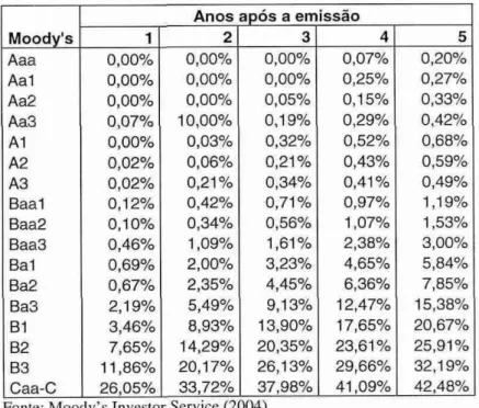 TABELA  1 -  Taxa Acumulada Média de  Inadimplência  por  Rating de  Credito  con] 