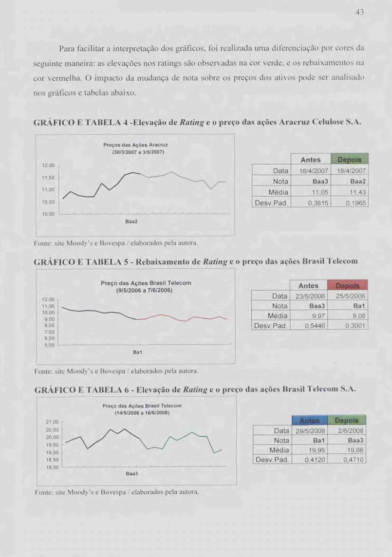 GRÁFICO E TABELA 4 -Elevação  de  Rating  e  o preço   das aches  Aracruz Celulose  S.A