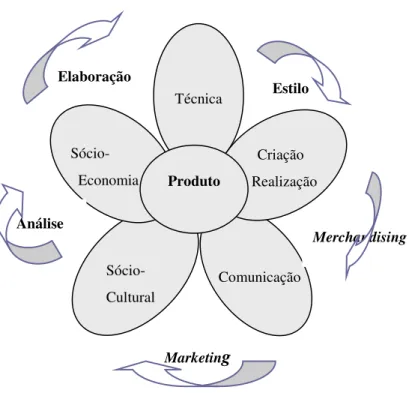 Figura 2 – Rosácea do Produto de Moda. 