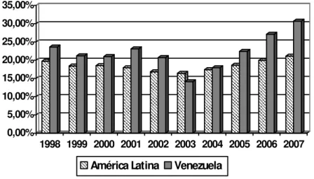 Gráfico 3 – Formação Bruta de Capital Fixo em Relação ao PIB (%) na  América Latina e Venezuela (1998-2007) 