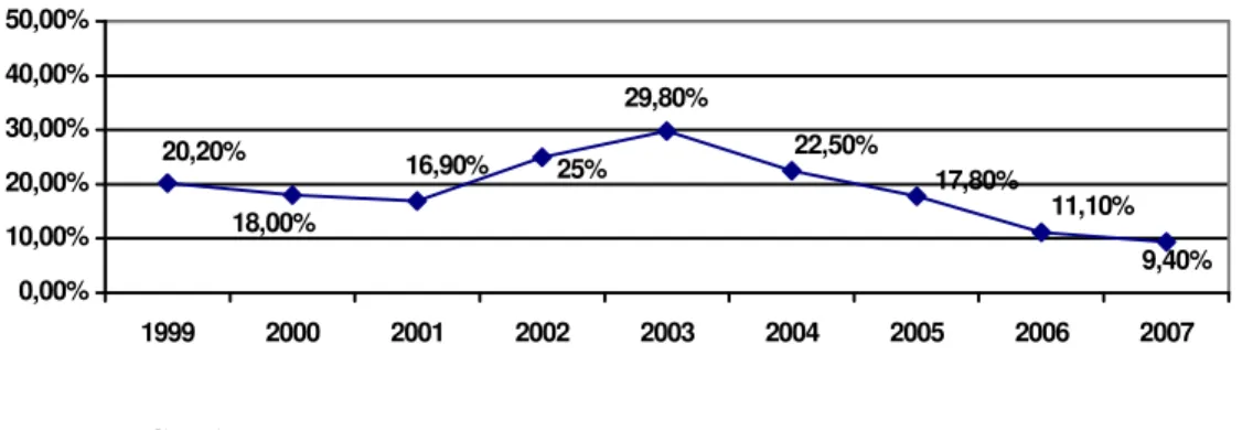 Gráfico 6 - Pessoas vivendo em extrema pobreza na Venezuela (%) 1999-2007  11,10% 9,40%17,80%22,50%29,80%16,90%25%18,00%20,20% 0,00%10,00%20,00%30,00%40,00%50,00% 1999 2000 2001 2002 2003 2004 2005 2006 2007            Fonte: CEPAL 