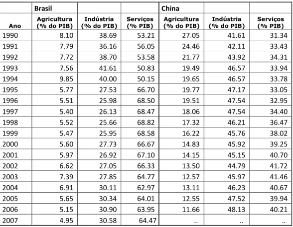 Tabela 2 - Participação setorial no PIB do Brasil e China – 1990 a 2007     Brasil        China         1990  8.10   38.69   53.21   27.05   41.61   31.34    1991  7.79   36.16   56.05   24.46   42.11   33.43    1992  7.72   38.70   53.58   21.77   43.92  