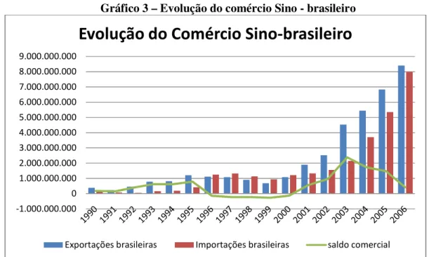 Gráfico 3 – Evolução do comércio Sino - brasileiro 