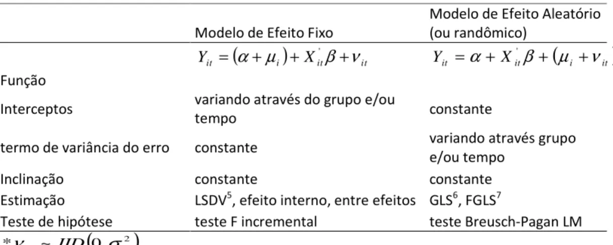 Tabela 4 -  Modelo de Efeito Fixo e Modelo de Efeito Aleatório 