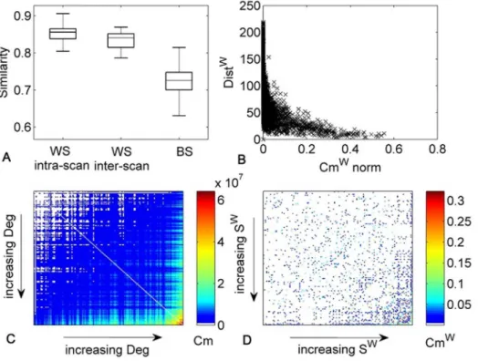 Fig. 1. Relationship between communicability, standard connectivity and distance measures