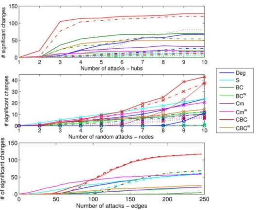 Fig. 4. Local changes due to simulated lesions. Top: number of significant local changes for the various metrics when hubs were targeted for binary lesions