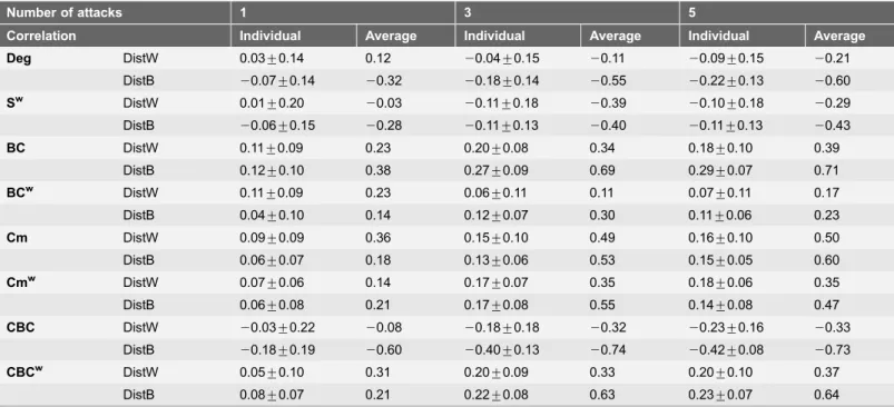 Table 4. Correlation coefficients between local metric changes and (weighted and binary) distance from lesions are reported.