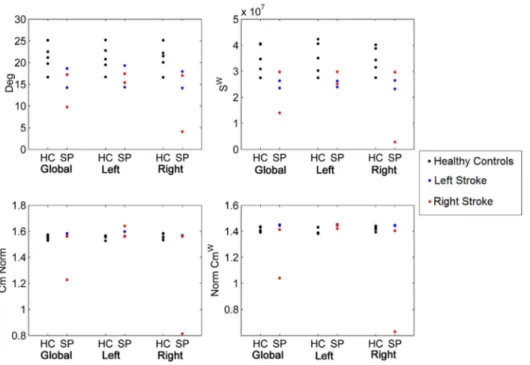 Fig. 6. Global and hemispheric network metrics of Deg, Cm, S w and Cm w for healthy controls (HC) against stroke patients (SP).