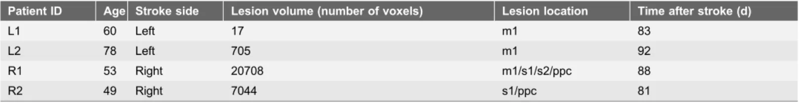 Table 1. Demographic characteristics of the stroke patients included in our additional analysis.