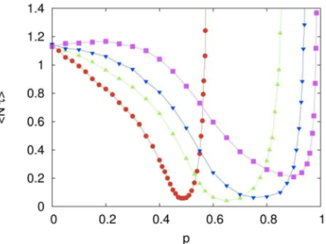 Figure 2. The effect of the imitation probability on the computational cost of the fully connected system
