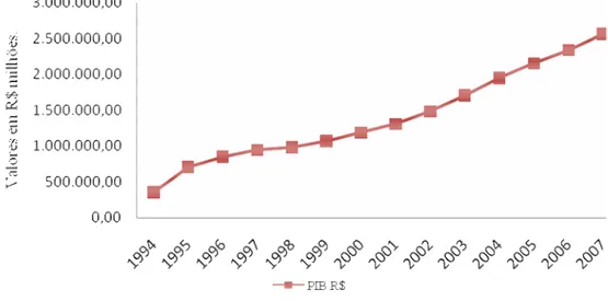 Figura VI: Produto Interno Bruto (PIB), 1994-2007. 