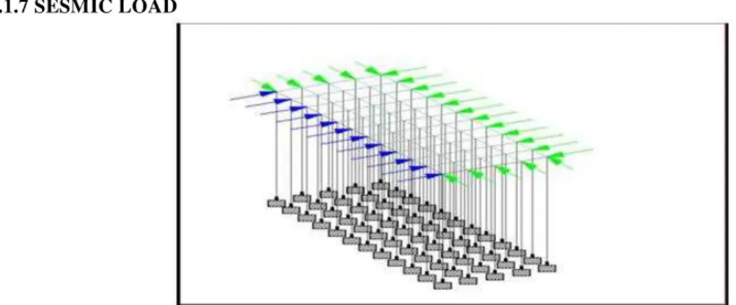 Fig: 4.1.7 Lateral load representation on structure 
