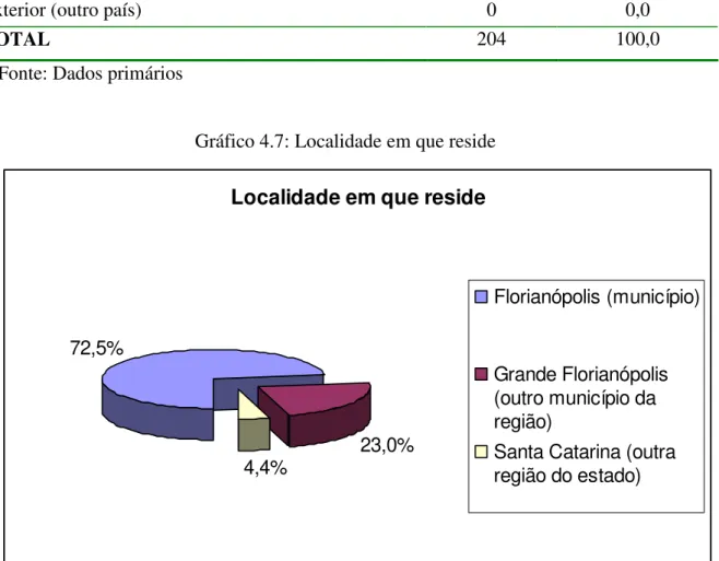 Gráfico 4.7: Localidade em que reside  Localidade em que reside