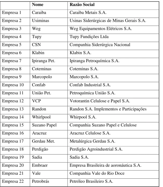 Tabela 1 – Empresas Exportadoras Selecionadas. 